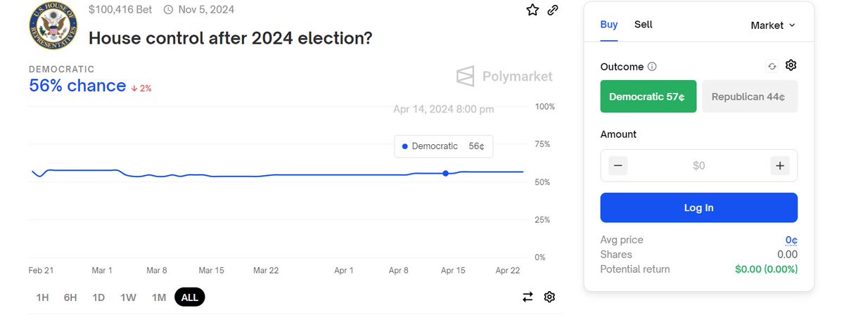 Who will control the house after 2024 election - Odds by @Polymarket 🔵 Democrats 57% (+13) 🔴 Republicans 44% 💵 Total Bet: 100, 416 polymarket.com/event/house-co…