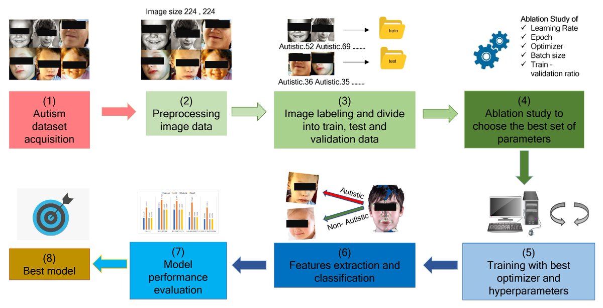 Bioeng_MDPI's tweet image. 🔬 Excited to share the publication on "Empirical Study of Autism Spectrum Disorder Diagnosis Using Facial Images by Improved Transfer Learning Approach"👉 mdpi.com/2306-5354/9/11…
#deeplearning #convolutional_neural_network #CNN #ASD #diagnosis #facial_image #transfer_learning