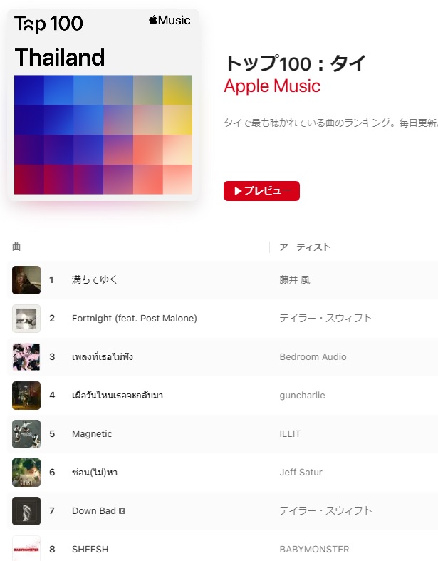 藤井風さん、Billboard のGlobal Japan Songs excl. Japan（日本を外した世界順位）において、タイで「満ちてゆく」が１位ですが、それどころか、全世界の楽曲対象のApple music Thai top100でも１位ですよ！テイラースウィフト様が２位ですよ！Spotifyやシャザム等、どれも凄い同じく上昇！スゴっ！