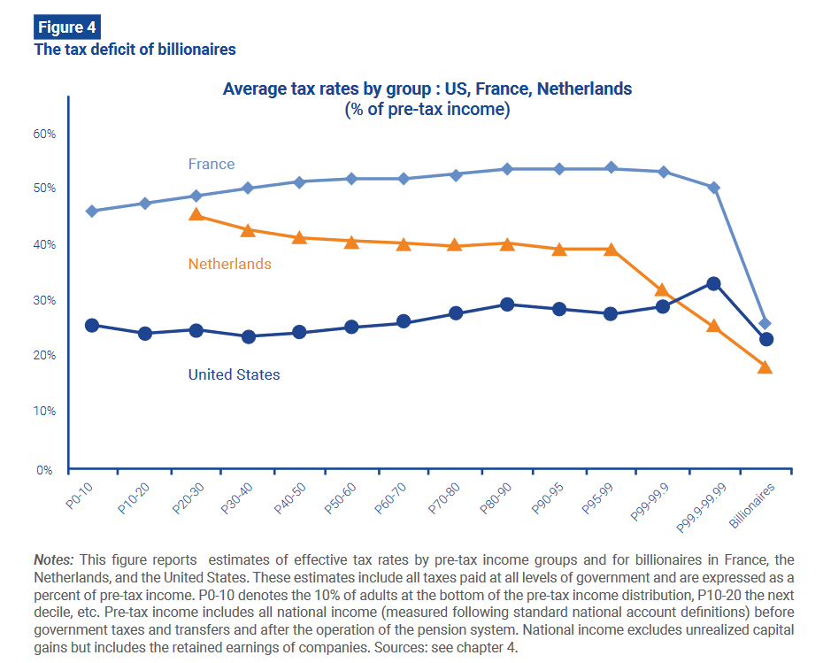 A short primer on capital taxation, the most progressive type of