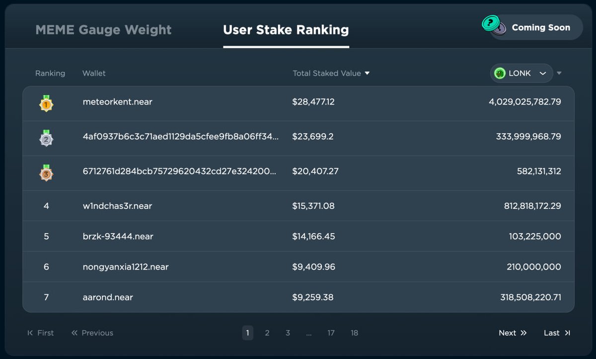 rhea_finance's tweet image. 📣 Exciting news! Get ready for our upcoming User Stake Ranking! 

🚀 Stay tuned because we&apos;ve got some incredible airdrop events in the works too! 

Calling all projects and communities! 🌟 If you&apos;re looking to create an event, we kindly ask for your cooperation in providing us…