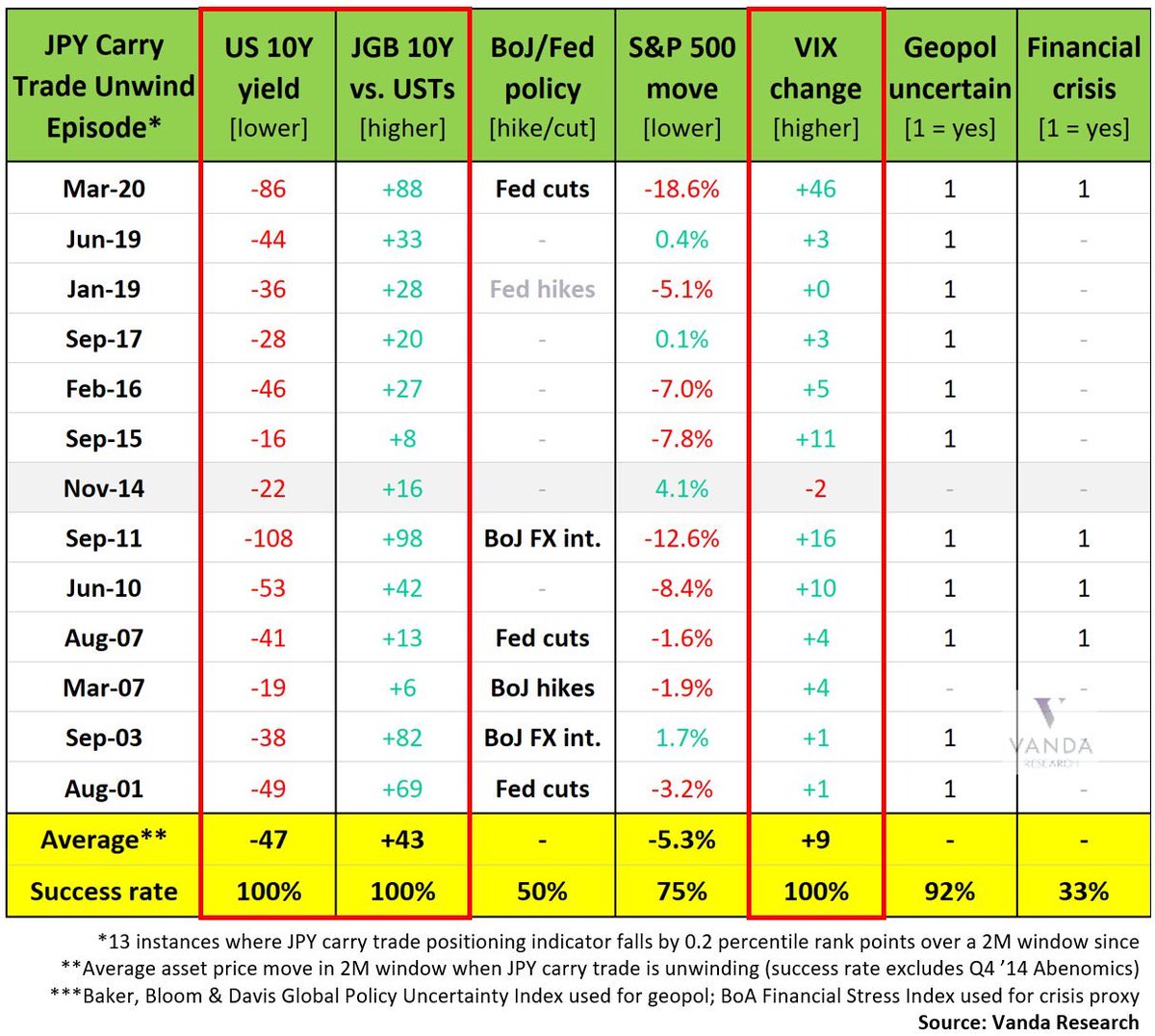 VPatelFX's tweet photo. On $JPY - the problem with intervention is that once the genie is out of the bottle… it’s hard to put it back in. We’re at a stage where MoF/BoJ have no choice but to intervene. The best way would be for BoJ to hike 25bps this week. It’s not about the macro anymore (BoJ should’ve normalized policy faster last year).

It’s now a game between speculators and officials. Specs are short yen for good fundamental reasons (carry). At this stage, a “surprise” hike to send a signal to markets that they are concerned about ongoing FX weakness (and don’t test us) would be less costly to the economy vs. a further devaluation in the yen. It also adds an additional level of uncertainty to the BoJ/MoF reaction function - which speculators (long carry trades) don’t like. 

FX intervention - which unfortunately looks to be the MoF/BoJ’s preferred route based on recent history - is not even a short-term fix anymore. USD/JPY dips would be quickly bought into based on recent market chatter. A hike goes a bit further towards solving the root cause of yen weakness - even it’s only a marginally better option.

P.S. The only true circuit-breaker for yen weakness is lower US yields/weak US macro. One added complexity for MoF/BoJ is that their two options for tackling yen weakness indirectly adds upward pressure to global rates/yields. They’re caught between a rock and a hard place… and speculators know (enjoy) this