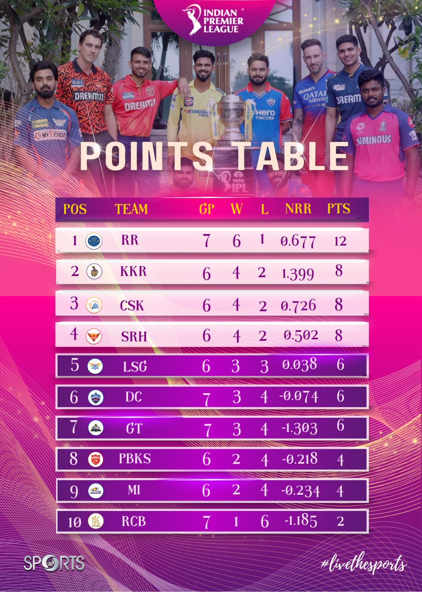 Rajasthan Royals are dominating in #IPL2024 🔝