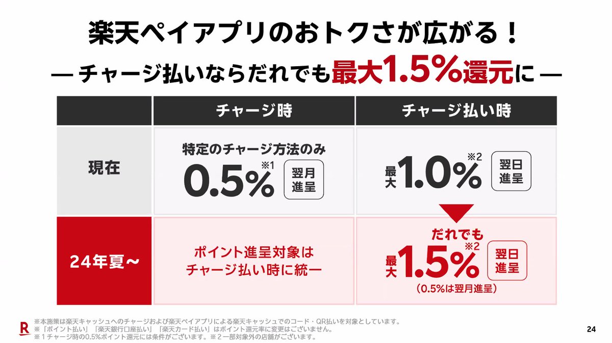 yamaguc_k's tweet photo. 楽天ペイのポイント還元が今夏変更へ

これまでは特定のチャージ方法で0.5%、支払い時に1%で合計1.5%だったが、今夏からはチャージ方法を問わず、チャージ払いなら誰でも1.5%になるとか https://t.co/NF3LorIeja