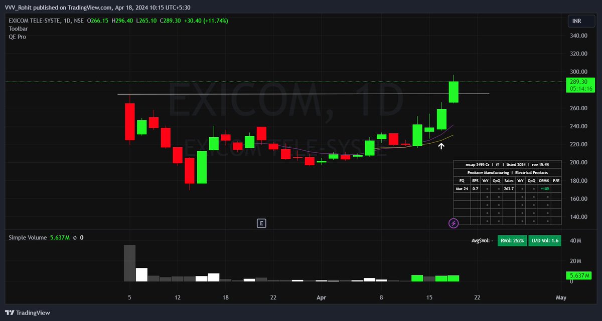 Shared just one name yesterday Exicom , has been doing well , looks like the beginning of the move . Holding a full size 

12% higher today