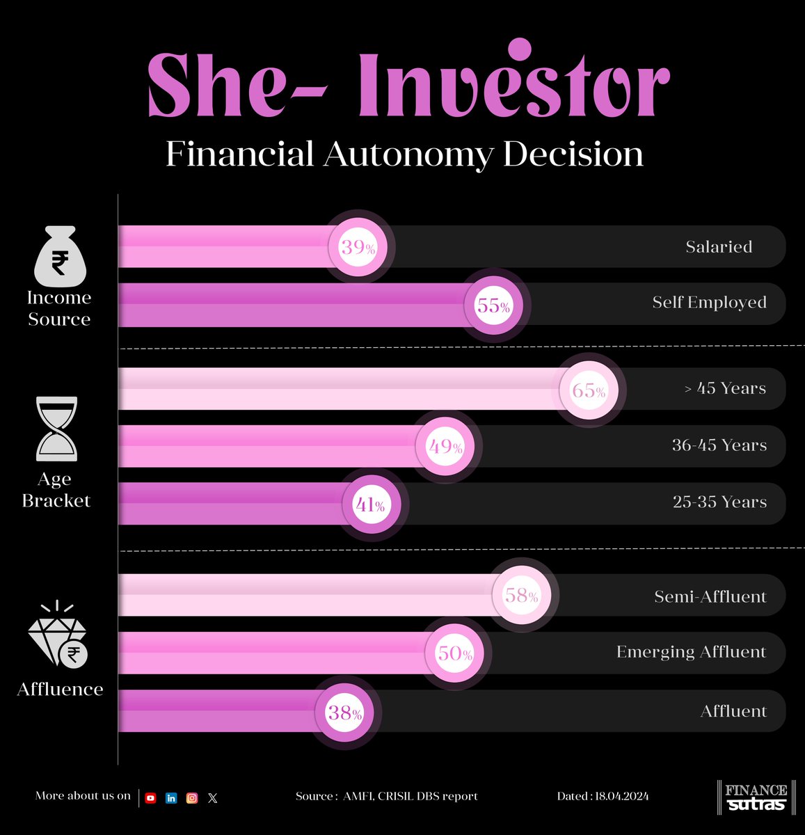 The autonomy of women in taking financial decisions depends on income source, age and stage of affluence. Self employed women are likely to have more autonomy in taking financial decisions, at 55%, versus 39% of salaried women.

#womeninvestment  #investment #mutualfundsahihai