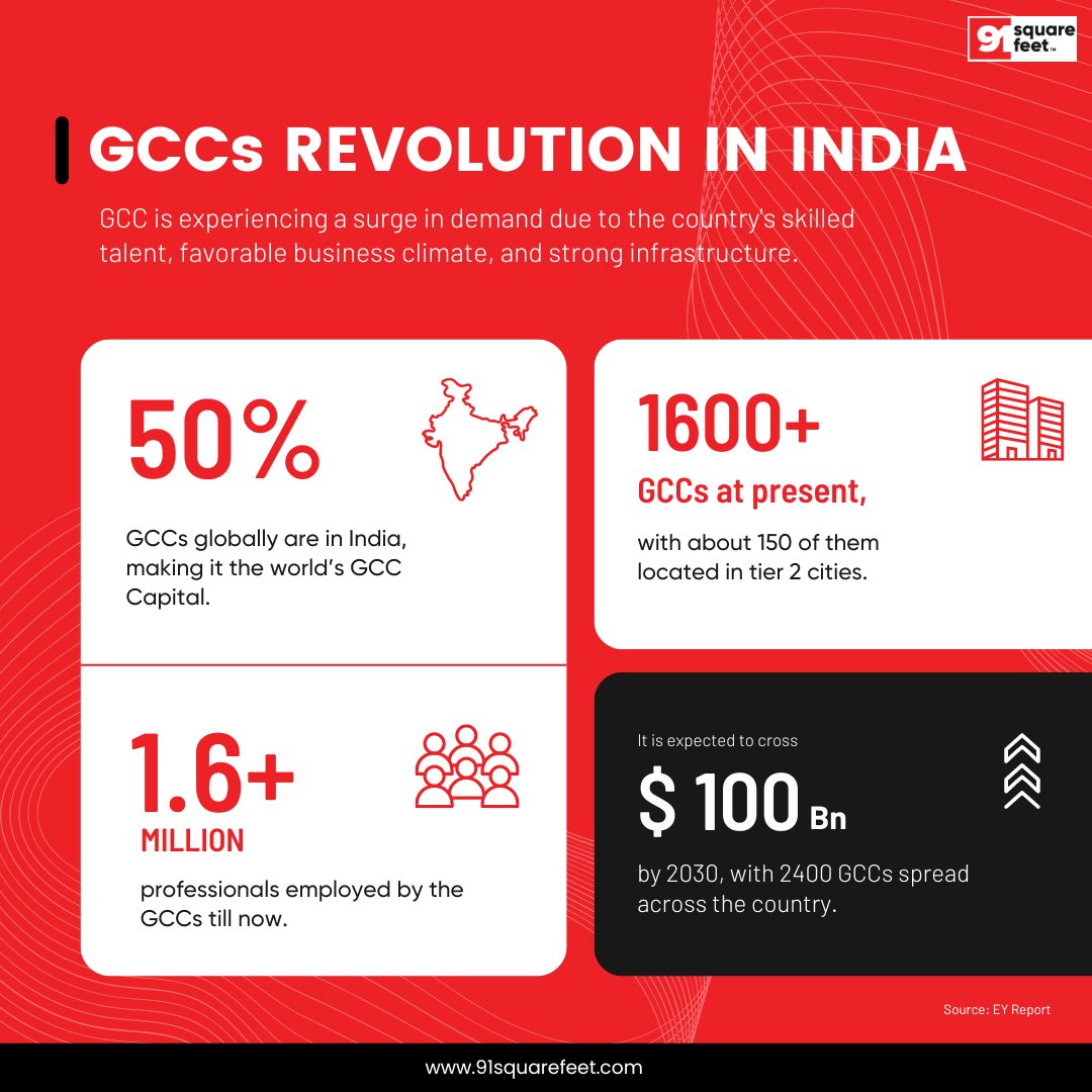 GCCs are set to revolutionize the Indian business landscape, offering unparalleled opportunities for innovation, collaboration, and growth.

#GCC  #globalcapabilitycentres #InformationTechnology  #designandbuild #91Squarefeet