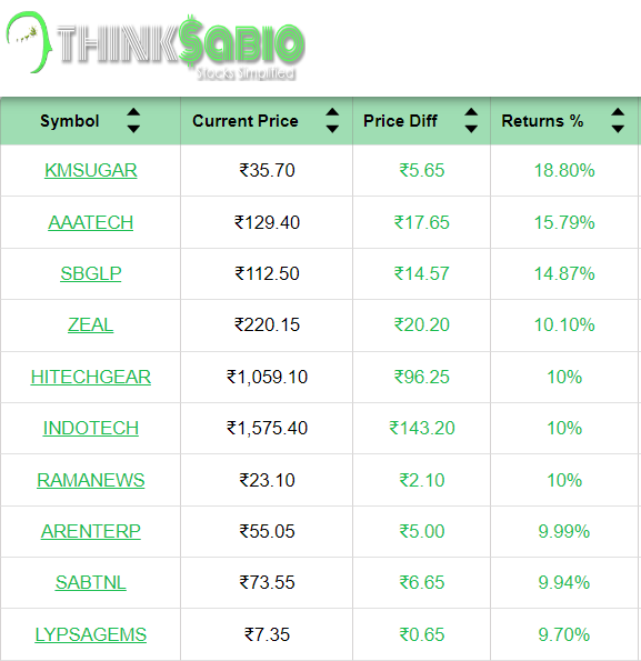 #TrendingStocks: As on 9:30 AM
Top 3 Trending Stocks: #KMSUGAR #AAATECH #SBGLP
Please Explore Our Report Here:
thinksabio.in/reports?report…
#ThinkSabioIndia #Investing #IndianStockMarketLive #StockMarketEducation #IndianStockMarket  #StockMarketInvestments #stockmarketupdates