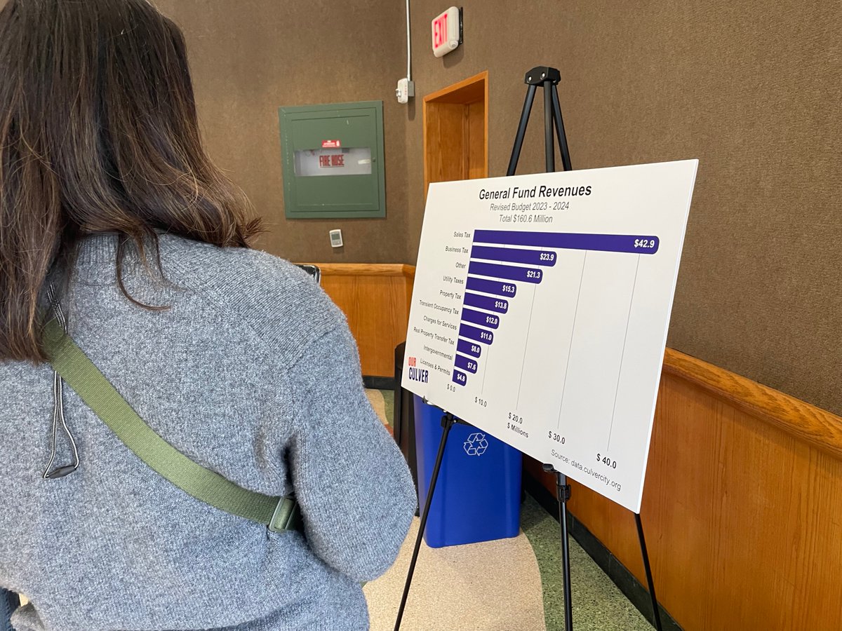 Our “Fund This!” Town Hall was a huge success. Close to 100 Culver City neighbors came together to learn how Culver City spends its $175 million General Fund!

We still want to hear from you! Let us know what you’d like to see prioritized in Culver City
ourculver.org/survey