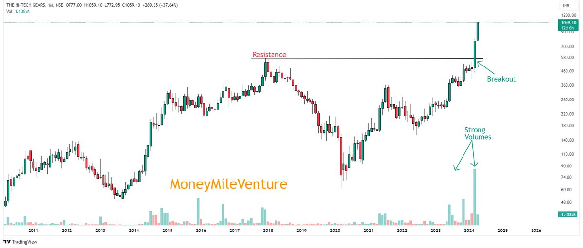 Hitechgear        

#hitechgear 

✅Hitech gear new high 1059 
✅From 630 - 1059 (68.09% Gains) 
✅Best way to ride this stock one can exit 50%qty 
       and rest 50% qty can trail as per stock  moving up

#moneymileventures #trading #stockmarkets #StocksToBuy #BREAKOUTSTOCKS