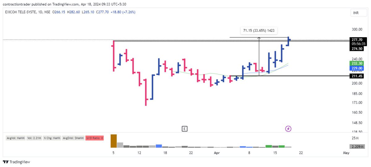 Exicom Tele Systems 

- From 212 To 280 Up By 33%

- Sold 1/3rd Selling Into Strength