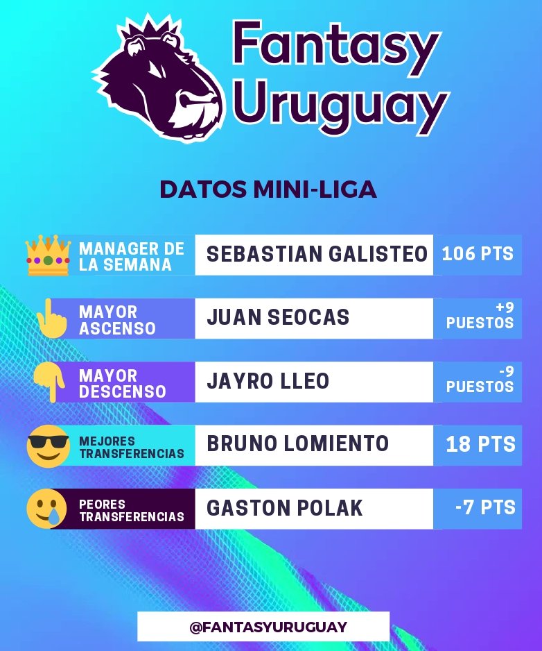 FantasyUruguay's tweet photo. 💾Datos de la #miniliga de #FantasyUruguay en la #GW33
Felicitamos a Sebastián Galisteo el #Managerdelasemana 👑 con 106pts
El + ©️apitaneado fue #Haaland con el 52%
El + comprado #Aitnouri
El + vendido #Doughty
Like y/o comenta si estás en la placa 👇
#FPL #FPLCommunity https://t.co/3yKLBSANYY