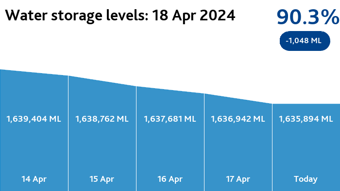 Melbourne water storages are 90.3% full (-1,048 ML) melbournewater.com.au/waterstorage