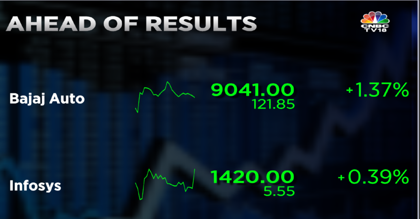 #CNBCTV18Market | #Infosys flat, #BajajAuto up more than 1% ahead of Q4 results