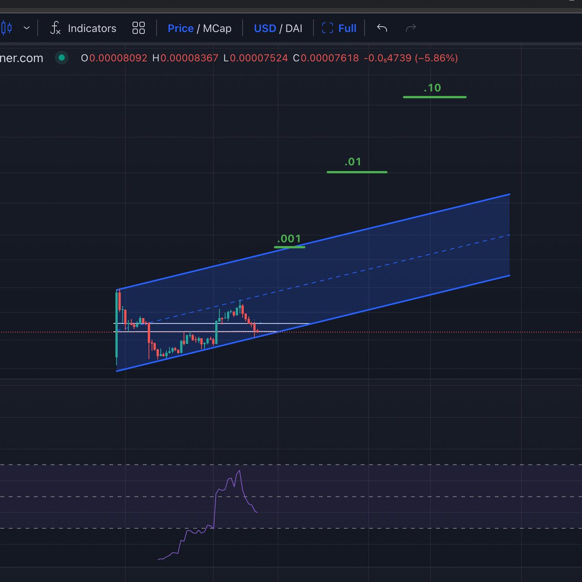 GUYS. Look what I found on the WPLS/DAI Chart. #PLS  This parallel channel is lining up a little too well with the price action history!  Am I the first one to notice this? let me know