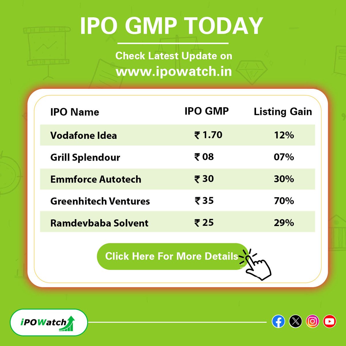 ⮞IPO Alert 🔔Today📍
🔸 #IPOGMP Rates🔔 - ipowatch.in/ipo-grey-marke…

Vodafone Idea - ₹1.70
Greenhitech Ventures - ₹35
Ramdevbaba Solvent - ₹25
Grill Splendour - ₹8
Emmforce Autotech - ₹30

#ipoupdates #IPO #IPOWatch #ipolisting #ipoalert #sharemarket #latestgmp #upcomingipo