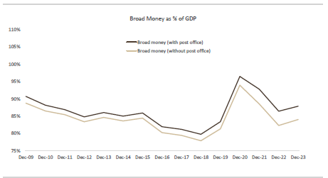 Share of post offices in deposit mobilization is rising

#BroadMoney #GDP #PostOffice #Deposits #FDs