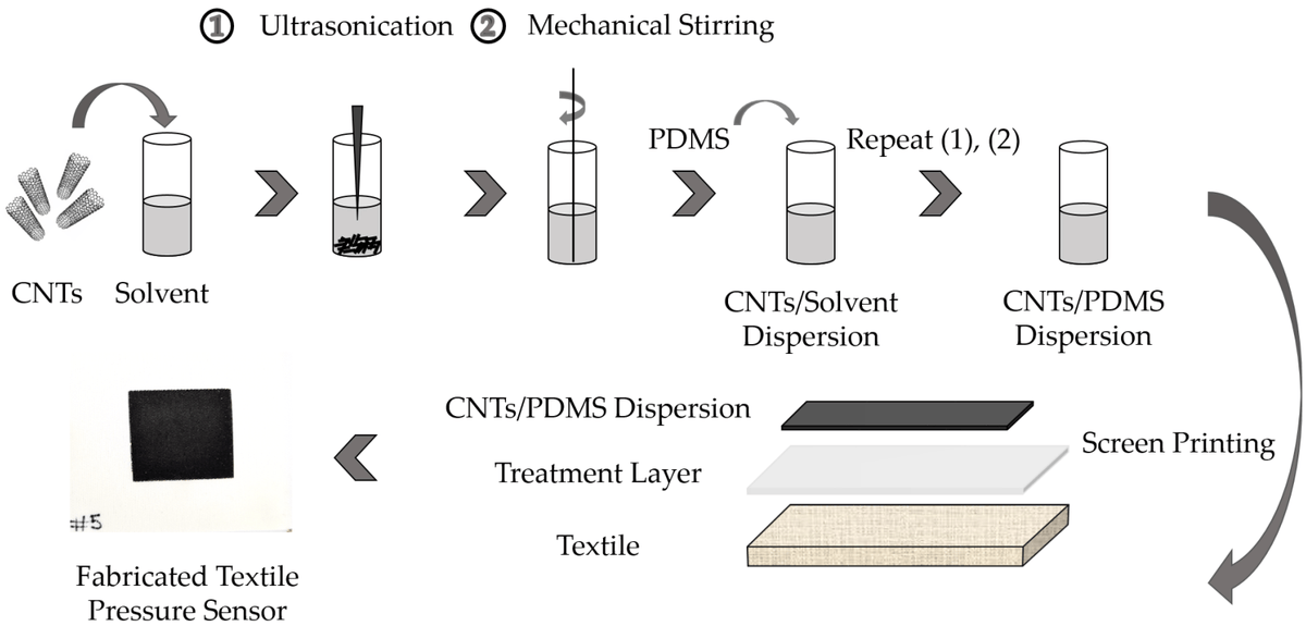 Sensors_MDPI's tweet image. Homogeneity Characterization of Textile-Integrated Wearable Sensors based on Impedance Spectroscopy
mdpi.com/1424-8220/22/1…
@TUChemnitz 
#textilesensors #pressuresensor #wearablesensors