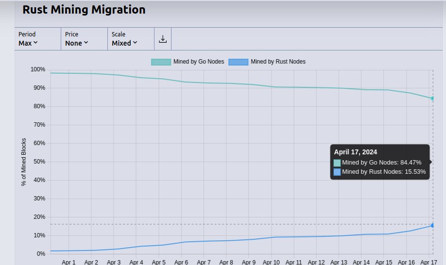 🚨 $KAS Kaspa Rust migration update : 
As of Apr 17 , 15.53% of nodes have transitioned from #GoLang to #Rust , 
The Road to 100BPS and Beyond ! 
what does it mean for Kaspa?👇