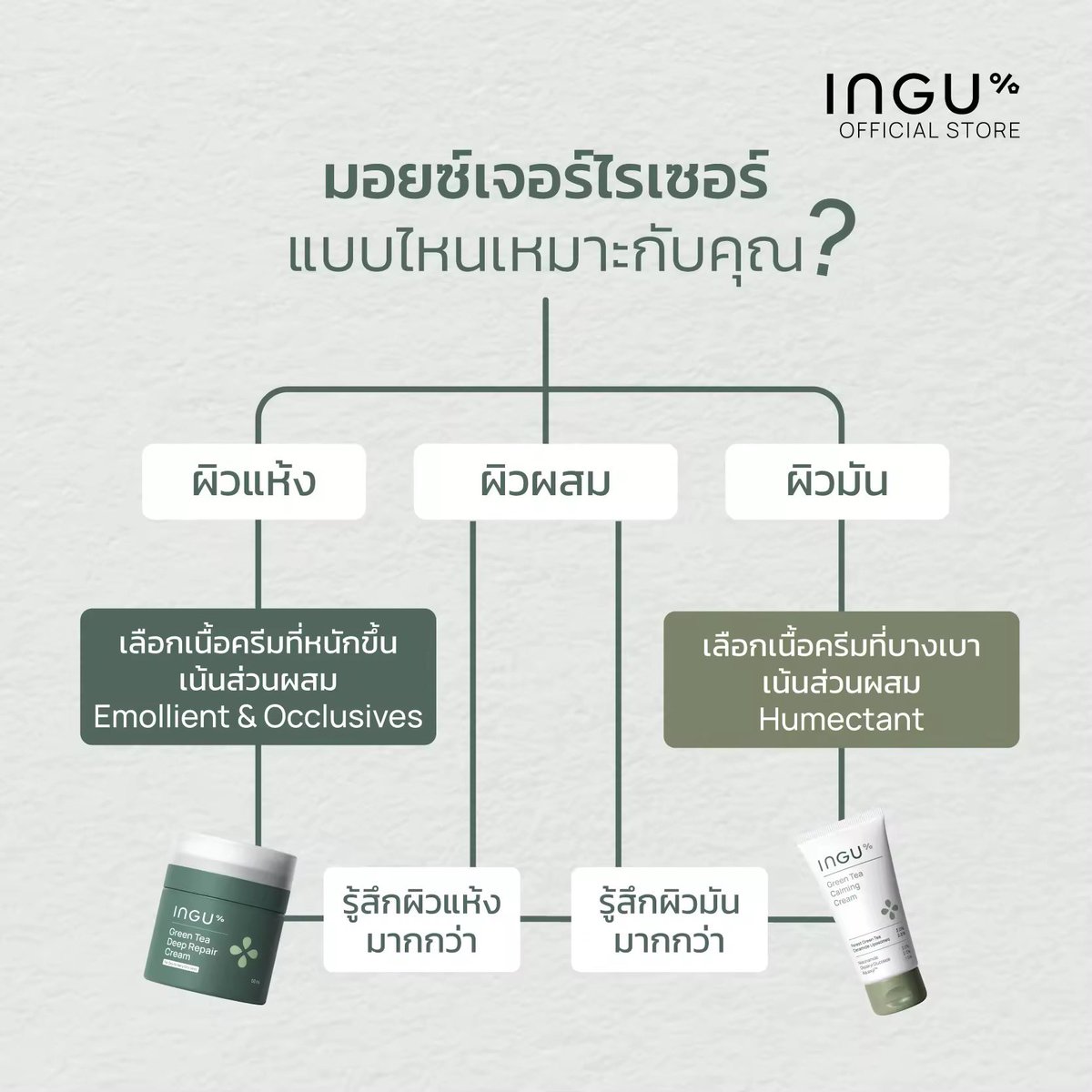 n_gingreen's tweet photo. ป้ายยาเลอ อดไม่ไหว ใช้ตอนกลางคืนตื่นมาหน้าอิ่มน้ำเว่อ!! 

https://t.co/U2EIHZXjbw https://t.co/06uMTCxMm2