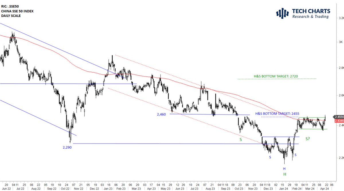 #CHINA Right shoulder possibly completed. Ready for breakout confirmation. #SSEC