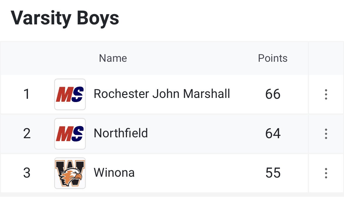 The Raiders came up a few points short of winning their Big 9 triangular tonight in Winona but turned out 41 career best performances. 4x1, 4x8, Kamarion Gant (high jump), Stephen Feig (pole vault), and John New Newberg (discus) were all event winners.