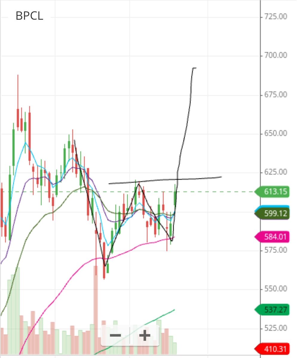 BPCL: W pattern formation, buy breakout at 620 if sustain.

CMP- 610.

Possible upside target: 650, 680

SL: 580 closing basis 

#BPCL #stocks #equity #Cash