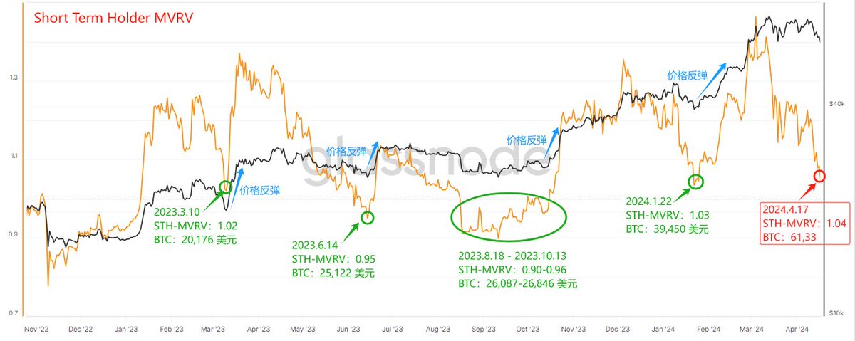 Murphychen888's tweet photo. 今天的数据分享，更像是一份教学篇，希望对一路以来给予我肯定和支持的小伙伴们有所帮助。废话不多说，我们进入正题。

下面这张图，相信很多小伙伴都非常熟悉。没错，他就是大家经常关注和讨论的MVRV（Market Value to Realized Value Ratio），在我的置顶帖中也有提到，顶级投研机构Messari也把MVRV作为周期顶/底判断的一个重要依据。“每当MVRV达到或高于3时就是卖出BTC最好时机；每当MVRV低于1以下时，可以卖掉一个肾来买入BTC”。虽然说的有点夸张（老外的幽默感），但逻辑是正确的。

那么当前我们来看这个数据，MVRV值为2.2，即没高于3也没低于1，对于操作上似乎没有多大的参考价值。但如果我们能正确的理解MVRV真实含义，或许我们就能做些什么。

所谓MVRV，是把“流通市值”除以“已实现市值”得到的比值，更简单的理解就是用市价（Price）除以已实现价格（Realized Price）。而“已实现价格”是流通中的BTC链上换手的平均成本；因此，MVRV真实的含义是BTC的交易价格相对于“公允价格”来说，有没有过高或者过低？例如，当MVRV达到3.2，意味着当前价格已经让投资者平均获得了320%的利润；当MVRV跌至0.8，意味着当前价格已经让投资者平均亏损20%。

按照这个理解，我们把MVRV中长期持有者（LTH）的这部分剔除，因为在牛市期间LTH始终保持较高利润，因此它会拉高MVRV的均值。剔除后的MVRV就只剩下短期持有者（STH），也即是下图Short Term Holder MVRV。

观察该数据我们可以发现一个很“神奇”的现象，在牛市进程中每当STH-MVRV接近1或者略低于1，往往都是阶段性的底部区域。例如：2023.3.10，STH-MVRV 1.02，不久后 #BTC 就从20,176 美元涨到28,000美元；2024.1.22，STH-MVRV 1.03，不久后 #BTC 就从39,450 美元涨到51,000美元。

按照上述我所解释的MVRV的真实含义，我们就能理解这个现象背后的逻辑。STH-MVRV跌至1.02，意味着当前价格已经让短期持有者几乎抹平了全部浮盈，大多数人都会选择持币躺平（惜售），因为大家都会想：牛市不怕套，大不了亏时间。共识一旦产生，这里就会形成“支撑效应”。

再例如2023.8.18 - 2023.10.13期间，STH-MVRV值最低跌至0.90附近，意味着当前价格已经让短期持有者平均亏损10%左右。当此情形便吸引了大量观望资金进场抄底（资金抢跑），鲁迅曾经说过：市场上本没有底，抄的人多了，便成了底。因此26,000美元的位置也就成了本轮周期中除16,000历史大底之外的第二底部区间。

截止到2024.4.17，STH-MVRV已经跌至1.04，这个位置已经进入“敏感区域”，当前BTC的价格仍然处于被情绪压制中。以历史现象作为参考，如果有小伙伴在此处开始分批买入，也不失为一个较有性价比的选择。但如果担心外部事件持续发酵打击市场信心，也可以等STH-MVRV跌至1以下，那会是一个更加安全位置，但风险就是错过一个合适的机会。

如何抉择，小伙伴们需要自己考量。无论如何，请保持谨慎、乐观的心态！