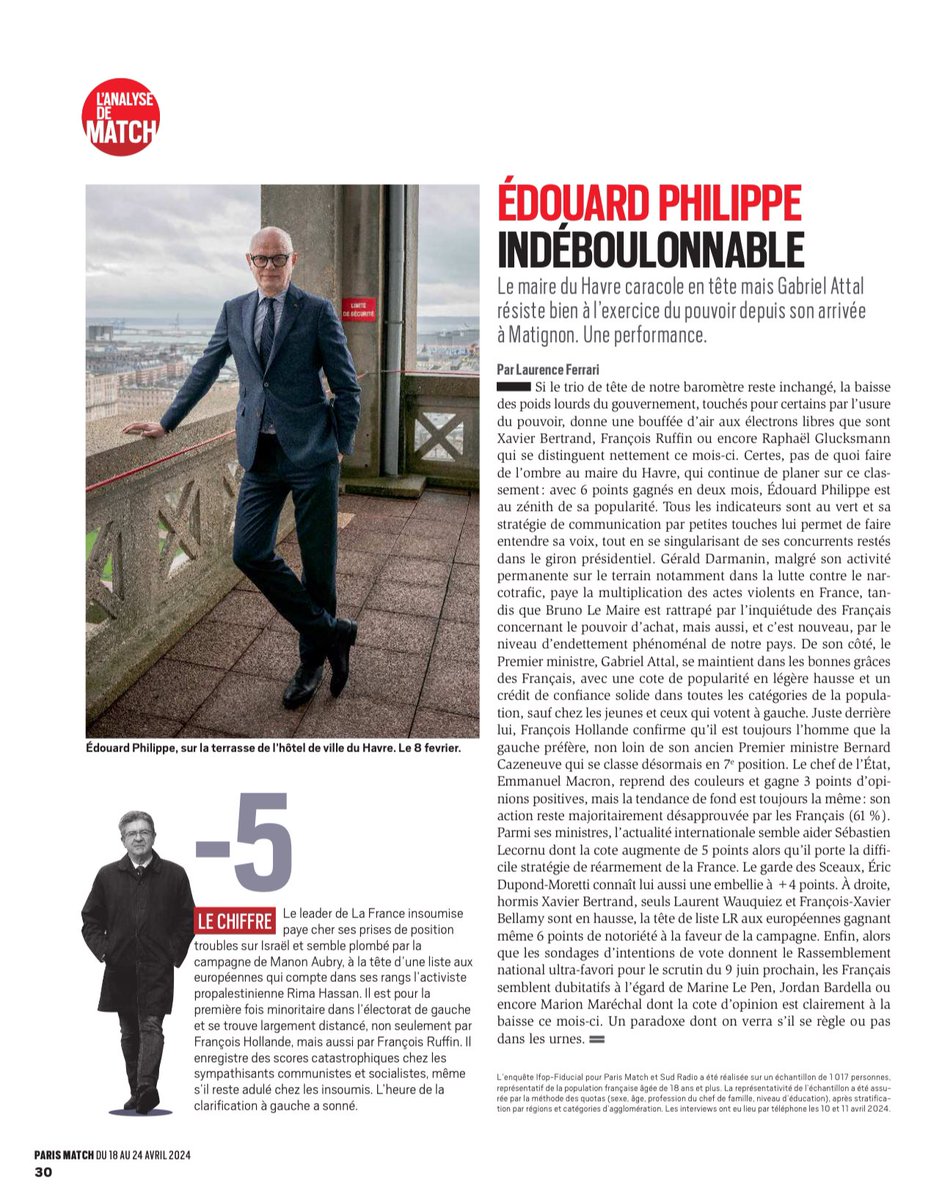 Sondage IFOP pour Paris Match et Sud Radio - avril 2024 👉 + 6 points en 2 mois pour @EPhilippe_LH qui caracole en tête des personnalités politiques. parismatch.com/actu/politique…