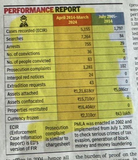 Money recovered by ED from Raids on corrupts: UPA (2004-2014) - ₹ 5,086 Cr Modi (2014-2024) - ₹1,21,555 Cr This is the difference .....