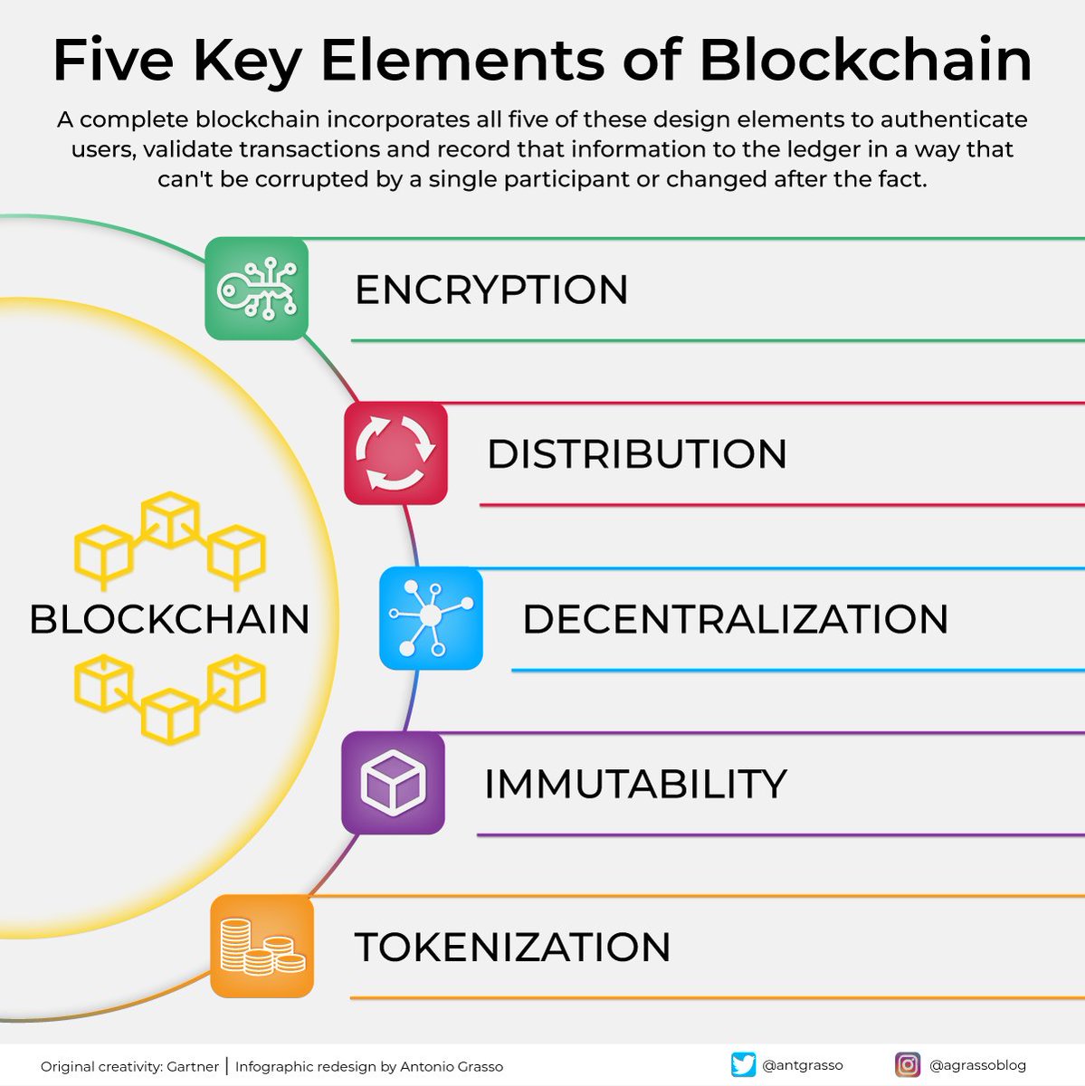 #Blockchain hinges on five principles: - #Cryptography for data security - Distribution across computers to prevent tampering - #Decentralization for power distribution - Immutability ensuring permanent records - #Tokenization for easy asset transfer. rt @antgrasso