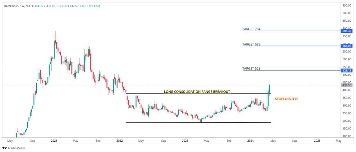 Ramco Systems Ltd ~CMP 430 ✅Any retracement till 380 would be opportunity towards longs with TP 528-688++keep stoploss 330 WCB. ✅ Long consolidation range BO. #StockMarketindia #Multibaggers #investing #TradingView #StockMarket #rssoftware #RAMCOSYS
