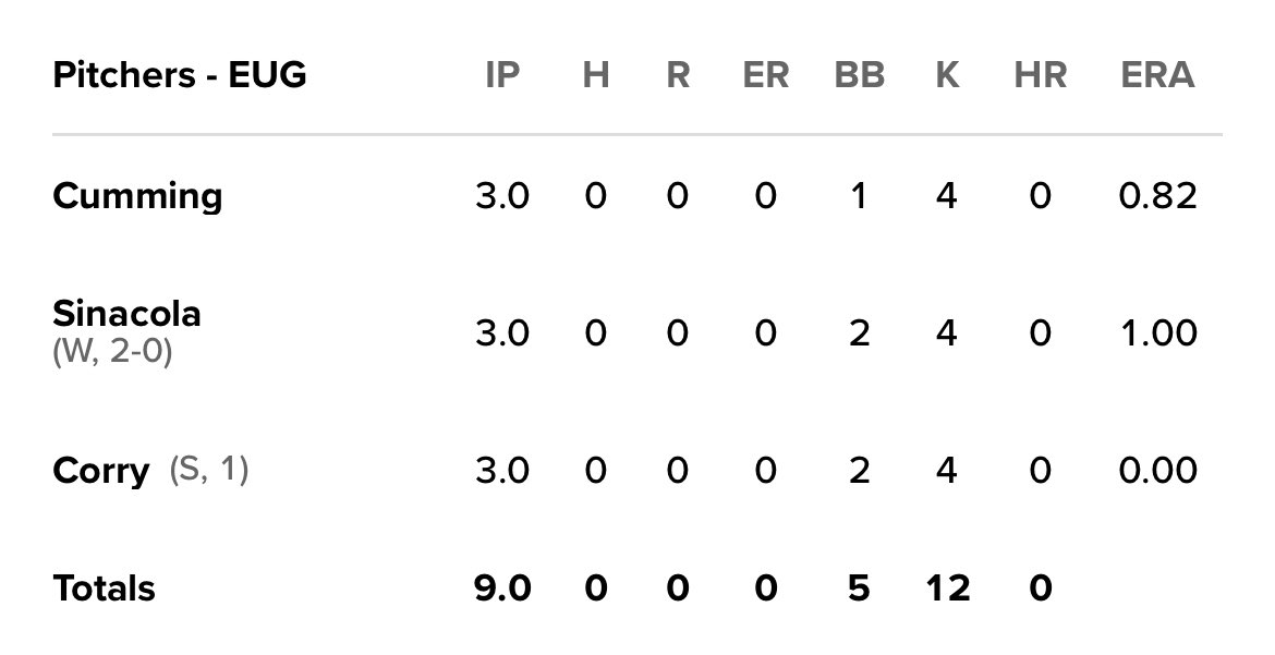 Congratulations to the <a href="/EugeneEmeralds/">Eugene Emeralds</a> on the combined no-hitter and victory over Vancouver tonight!

Dylan Cumming, Nick Sinacola and Seth Corry gave up zero hits.