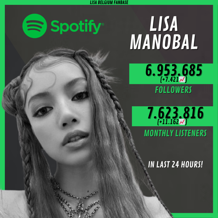 📊Spotify Update
➢ Lisa has now 6.953.685 (+7.421📈) followers and 7.623.816  (+11.162📈) monthly listeners on Spotify!

➢2 days in a row with both increasing! 💸

#LALISA #MONEYTO1BILLION #MONEY #리사 #LISA #RCAxLLOUD #RCAXLISA