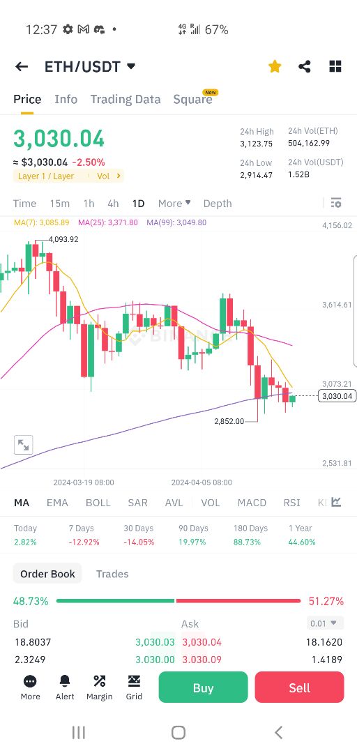 Right now ETH is sitting right at $3k, and if it breaks down, it's going to be a big retracement of that, and with two days to go before bitcoin halves, it should go straight to the moon and break right through $5k, right? #BTCHalving #ETH #Ethereum #BTCETF