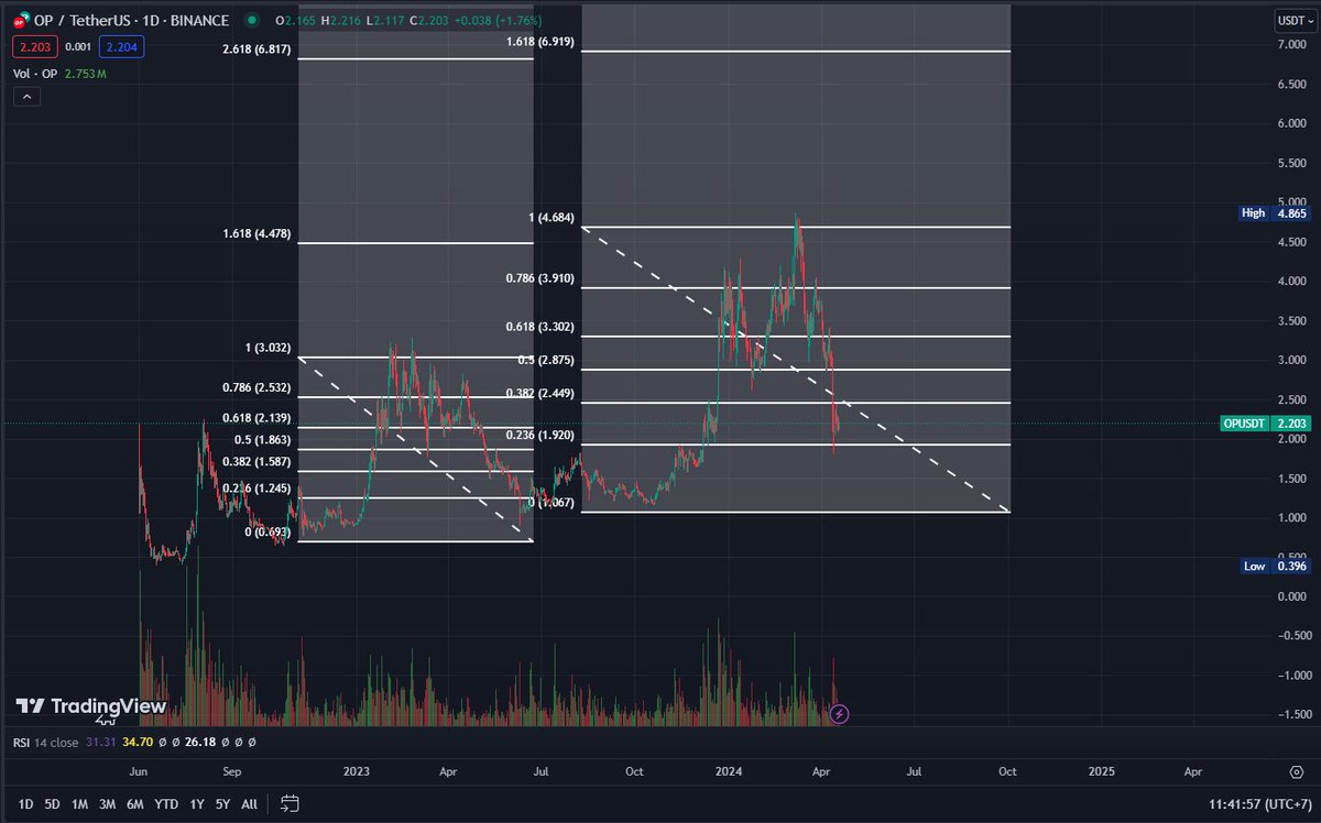 MoneyMaker_BTC's tweet photo. $OP là một altcoin khá nổi bật trong mùa này!

Nếu tính từ vùng đáy thì $OP cũng đã x10 khi chạm mốc 4.8!

2 Lần trước Vùng gom đẹp cho $OP đều là lúc giá điều chỉnh xuống vùng fibo cuối cùng!

Đặc biệt chúng đều đ với một kịch bản giống nhau đó là sẽ có một cây nến thủng vùng fibo hỗ trợ cuối sau đó sideway pump dump tích lũy trong khoảng 2 tháng trước khi pump mạnh!

Khả năng cao kịch bản đó sẽ lặp lại!

Không chỉ riêng $OP mà với cả toàn bộ các altcoin, cá nhân mình tin rằng 1-2 tháng nữa sẽ bắt đầu chạy từ từ, sau đó bất ngờ bật tăng mạnh để hoàn thành con sóng tăng mạnh nhất của một chu kỳ 4 năm
