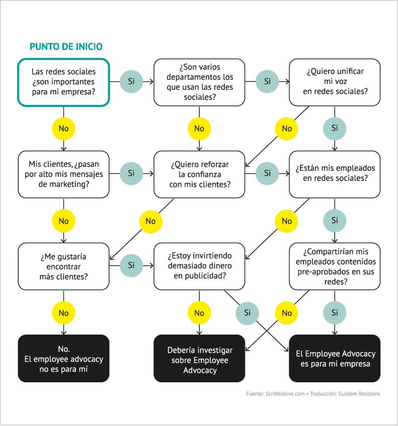 Employee Advocacy y Social Selling: Una alianza imbatible 
#employeeadvocacy #socialselling #personalbranding
👉🏻 i.mtr.cool/sjwusfwrgm