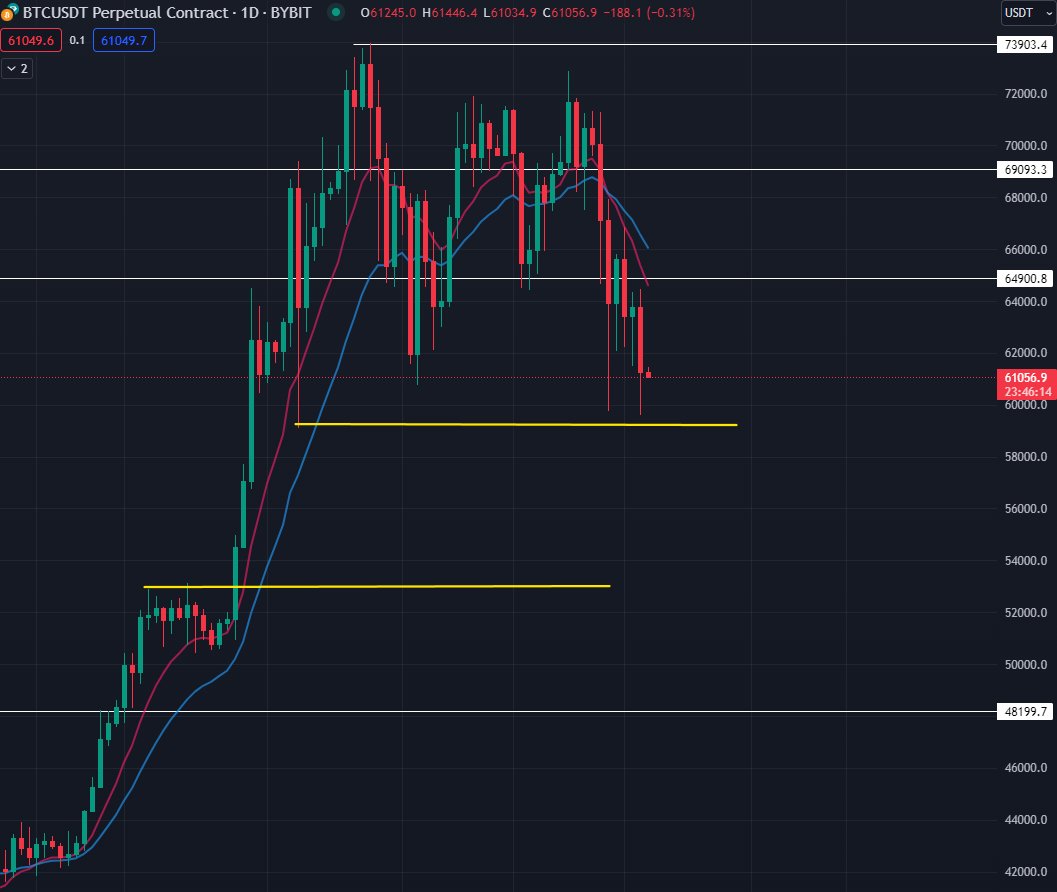 Brendo_112's tweet photo. Things probably aren't looking great for #BTC atm..
We are trending down with next support at 59k followed by 53k. With #Halving2024 around the corner and all eyeballs on that, would not be surprised to see a shakeout and a #welcometocrypto event for newbies to experience the joy https://t.co/5Nydw6AKjL