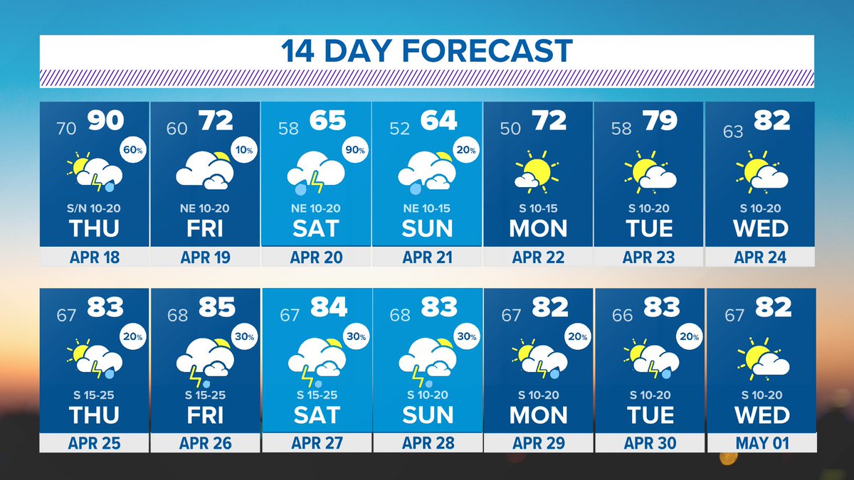 Quite the cool-down on the way this weekend. Enjoy the 60s for highs...it may be a long time before we see that again! #wfaaweather