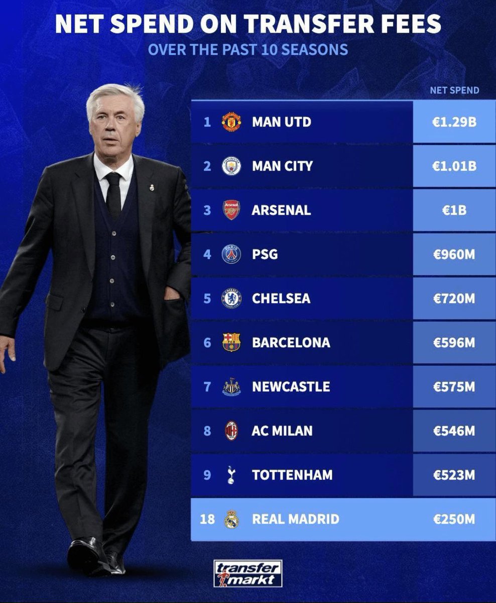 valentine_fey's tweet photo. -No hay imagen que defina el mérito del Real Madrid y Ancelotti de superar esta eliminatoria frente al Manchester City*

- La imagen: https://t.co/DvVyAIjOzG