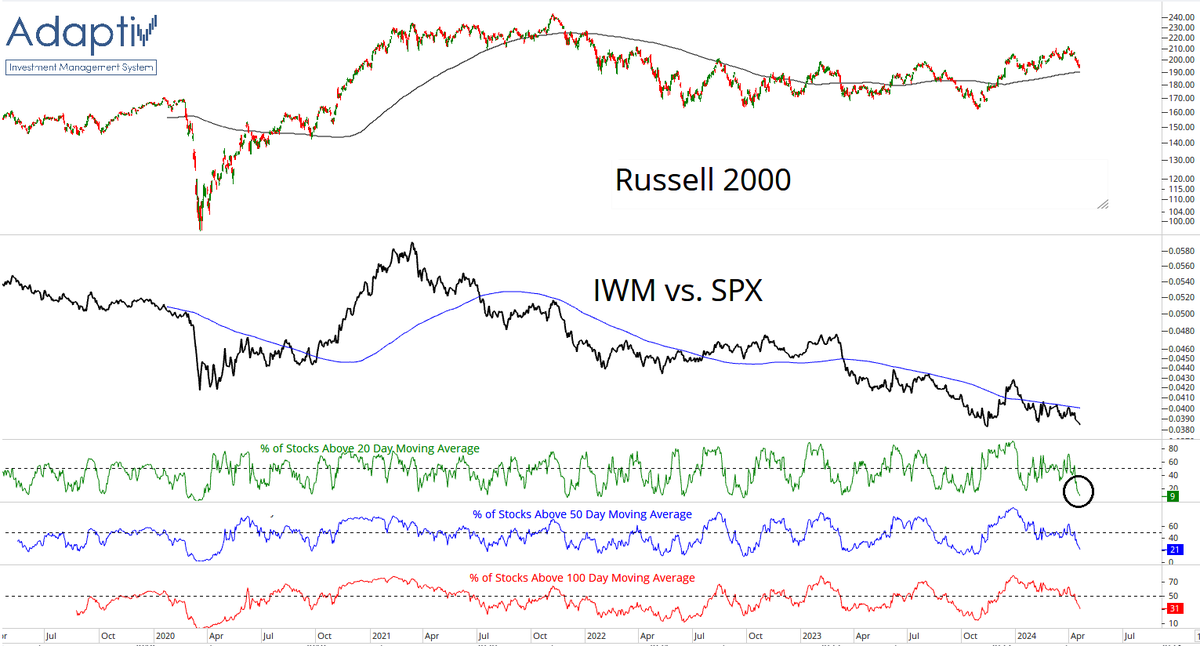 Russell 2000 with % of stocks above their respective 20 day moving average in single digits (9%) for the first time since September 2022 (7%)... $IWM $RUT $RTY_F