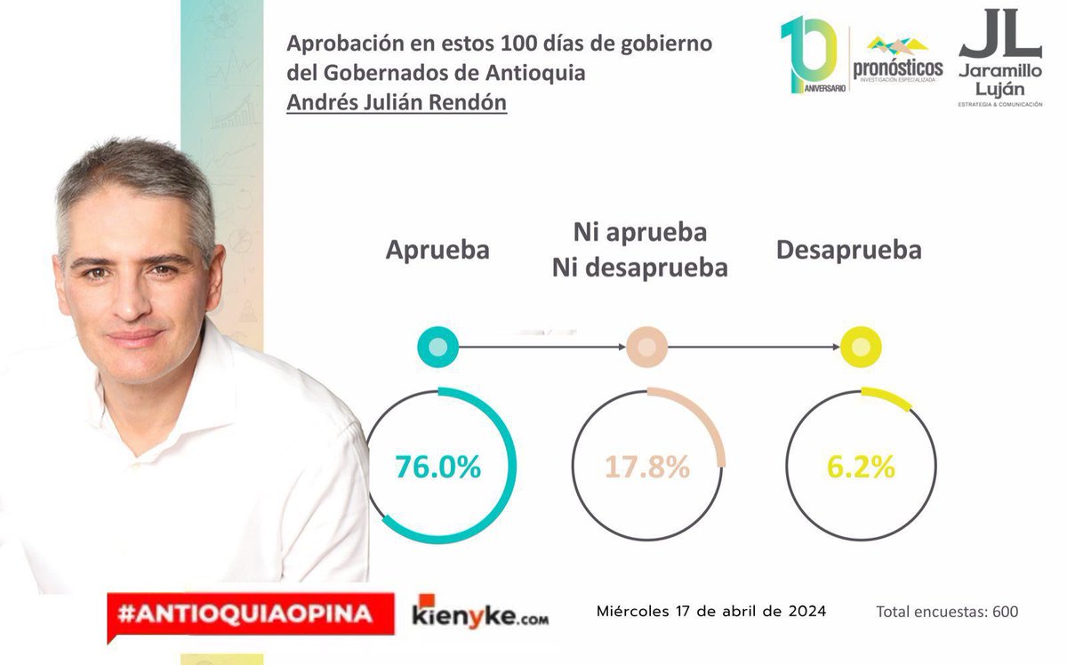 Felicitaciones a nuestro gobernador @AndresJRendonC por la gestión adelantada en sus primeros 100 días de gobierno. Su determinación y claridad para poner en la agenda temas que afectan a todo el país, le han valido este gran reconocimiento.