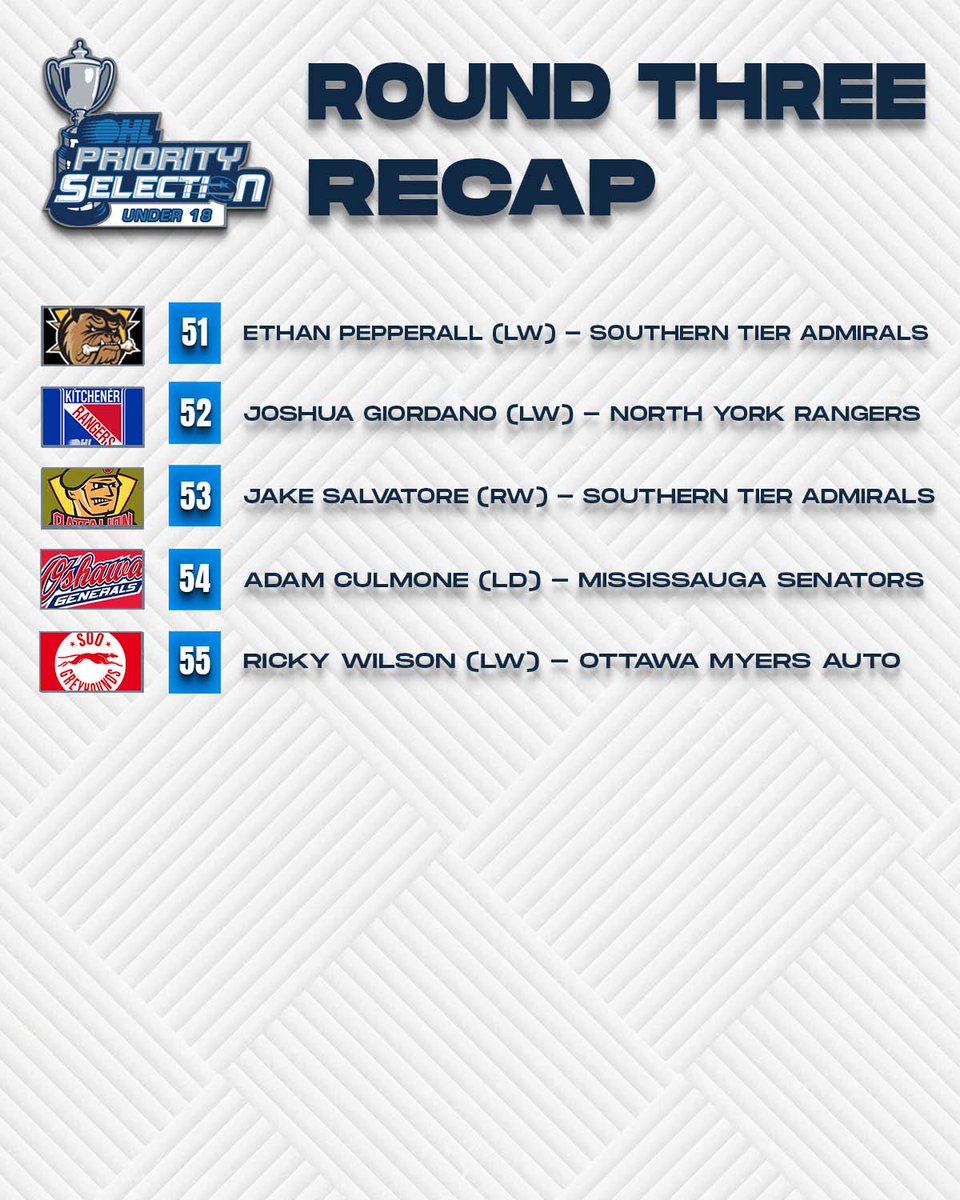 OHLHockey's tweet photo. 2024 #OHLU18Draft Round 3 Recap:

Picks 41-55: 9 Forwards, 6 Defencemen

WATCH 🖥️📱: https://t.co/HspMoaz1kv
LIVE RESULTS 📊: https://t.co/vzM9madFd8 https://t.co/H8hWy2b1Mq