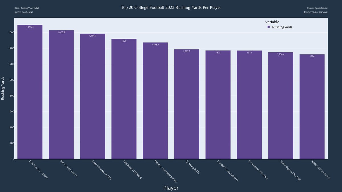 Top Rushing Yards Per Player
#CollegeFootball #NCAAFootball #OllieGordonII #KimaniVidal #CodySchrader #TahjBrooks #OmarionHampton #RJHarvey #QuintonCooley #PenyBoone #MakhiHughes #AshtonJeanty