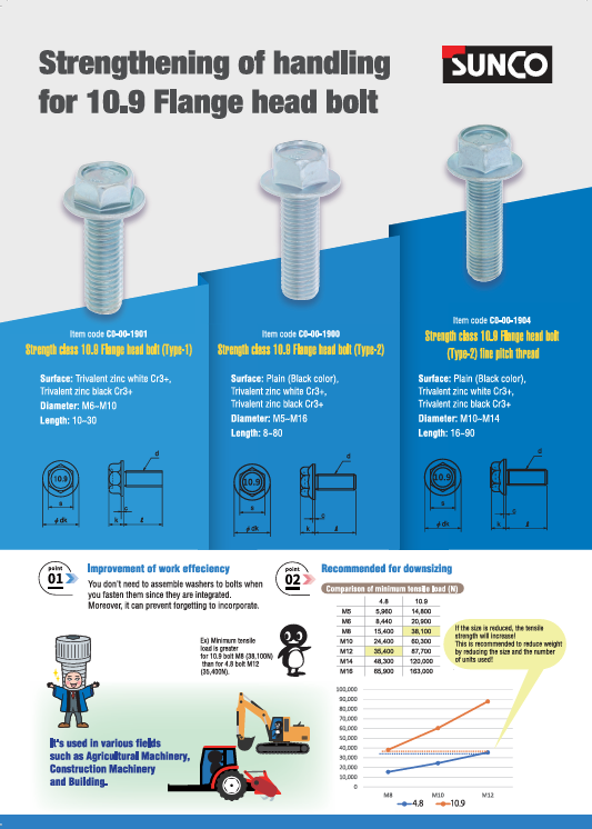 jis_screw's tweet photo. Strengthening of handling for 10.9 Flange head bolt.

Point
1. Improvement of work effeciency.
 2. Recommended for downsizing.

It's used in various fields!

If you are interested in this product, please feel free to contact us anytime!

#Japan #Osaka #SUNCO #socketboy #bolt https://t.co/v5sgQpDwpP