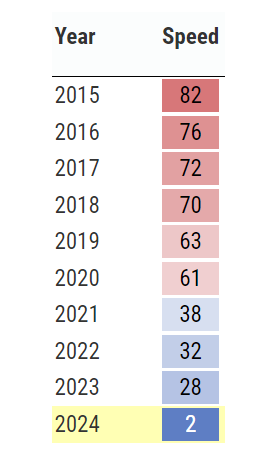 It remains absolutely wild to see Marcell Ozuna's speed trend, now that we have a decade (!) of this data baseballsavant.mlb.com/savant-player/…