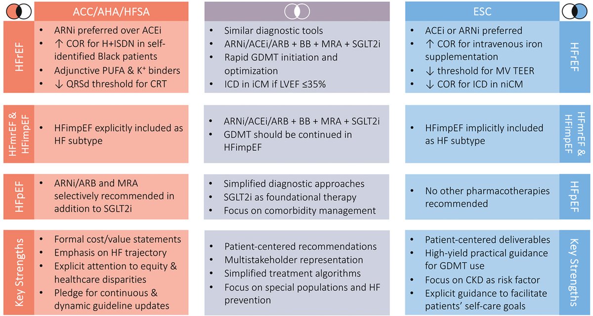 🔑 ACC/AHA/HFSA recommends continuation of HFrEF GDMT despite improvement in LVEF & ESC does not have formal recommendations Read key points from a review comparing clinical practice recommendations for #heartfailure in the American & European guidelines: bit.ly/444zSJP