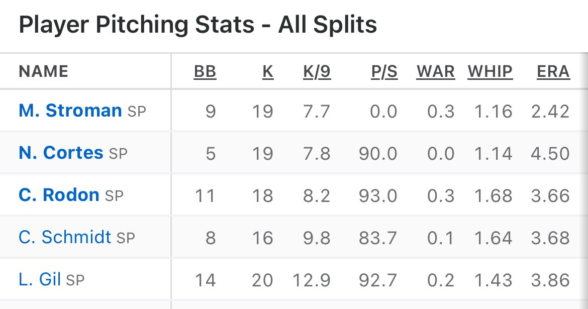 Yankees pitching has held it down so far minus Cole. We had a LOT of question marks in the rotation coming outta spring. They’ve kept us in games early on… gotta give them props.