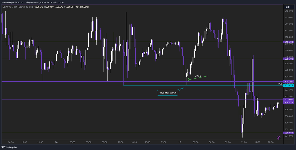 TWI_futures's tweet photo. #ES_F $ES 4/17 Playbook Trade Recap

Prior Day Low failed breakdown- 40 pts 🔥

Key Variables:
- 30 pt flush into the low
- Multi day support shelf at ~5080
- Immediate wick through and recovery above the low https://t.co/ZNrfDazPLu