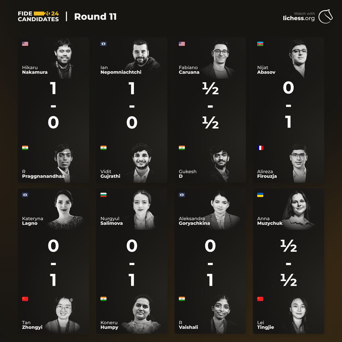 Results from Round 11 of the #FIDECandidates: 6 decisive games and only 3 rounds left! Open: lichess.org/broadcast/fide… Women: lichess.org/broadcast/fide…